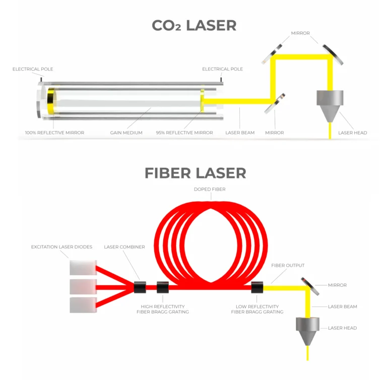 CO2 vs Fiber vs UV Lasers: A Comparative Guide